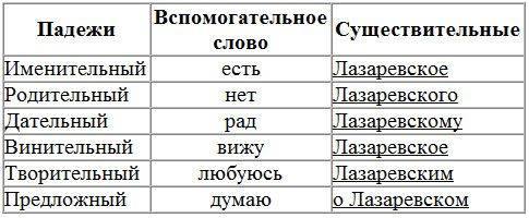 Склонение слова "Лазаревское" по падежам.